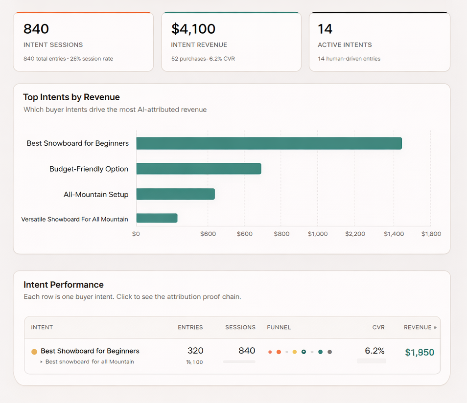 Brandios intent performance dashboard showing conversion rates and average order value by intent link