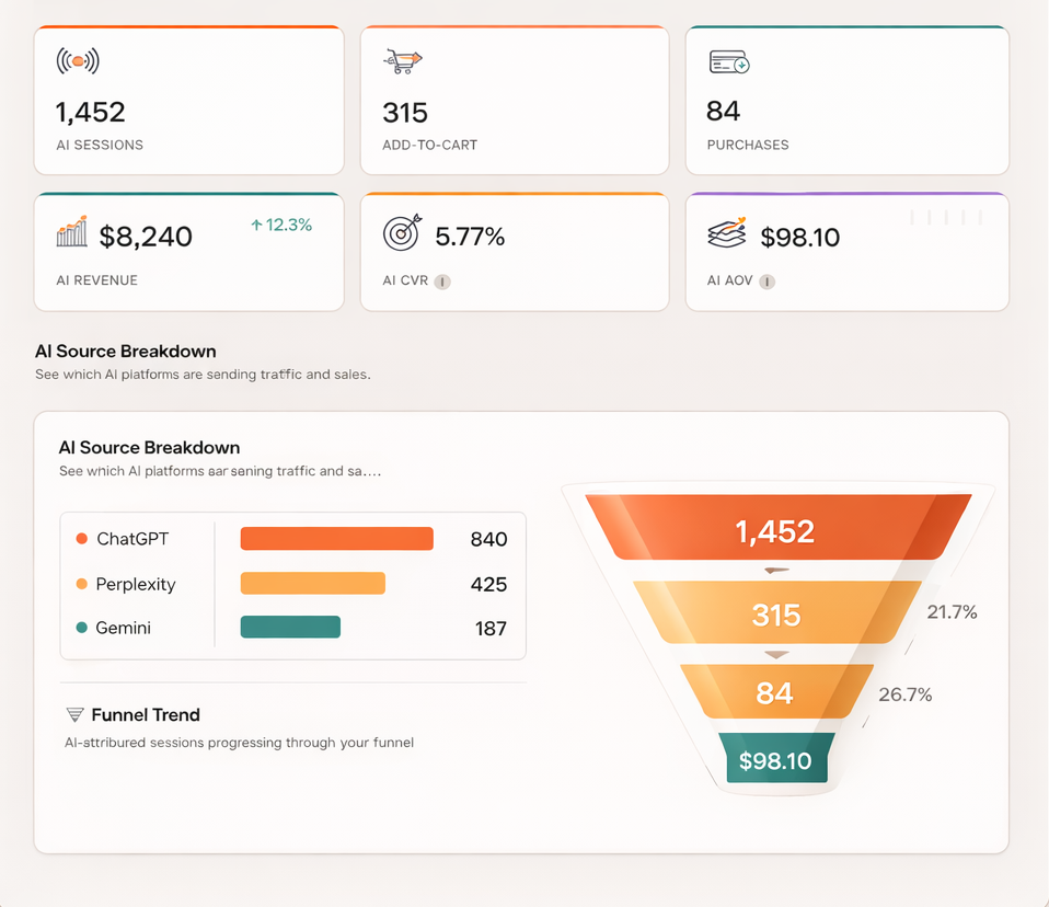 Brandios store funnel dashboard showing AI-attributed purchase journey from session to checkout